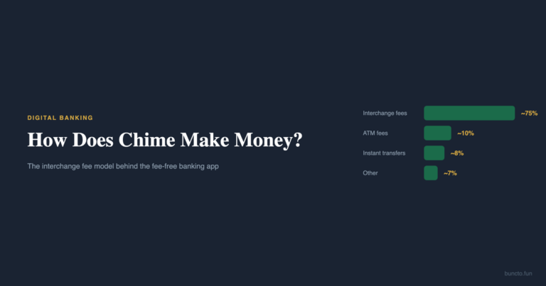 How Does Chime Make Money cover